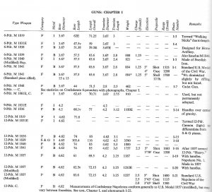  Artillery and Ammunition of the Civil War 