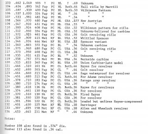 Civil War Projectiles Small Arms & Field Artillery II - Rare 1st Edition