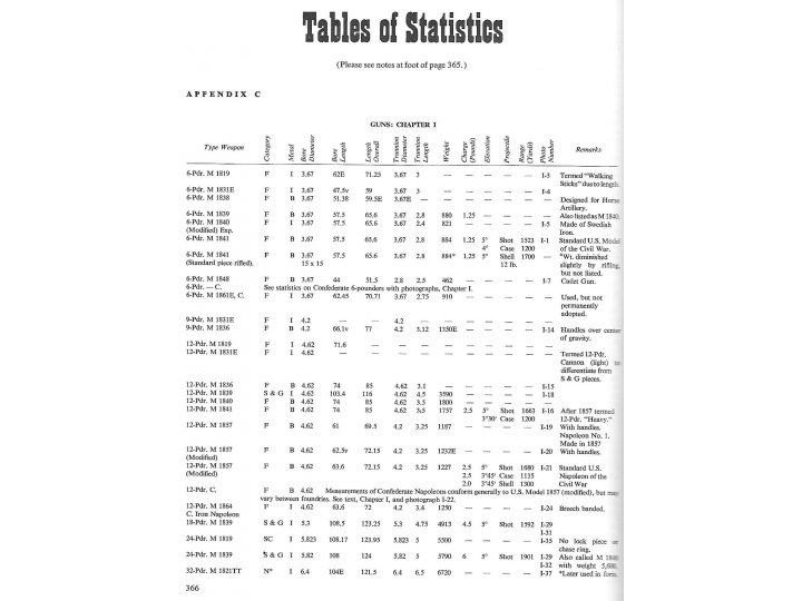  Artillery and Ammunition of the Civil War 