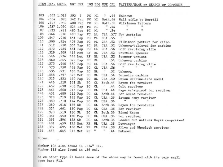 Civil War Projectiles Small Arms & Field Artillery II - Rare 1st Edition